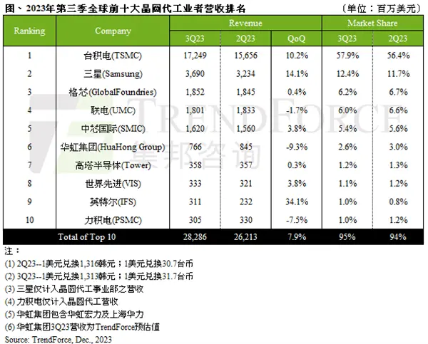 2023Q3 Global Top 10 Foundries Revenue Ranking(图1)